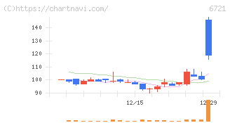 ウインテスト(6721)の日足チャート