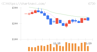 アクセル(6730)の日足チャート