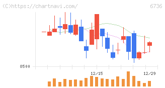 サン電子(6736)の日足チャート
