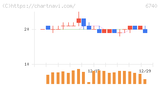ジャパンディスプレイ(6740)の日足チャート