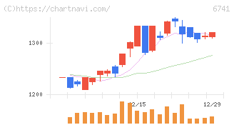 日本信号(6741)の日足チャート