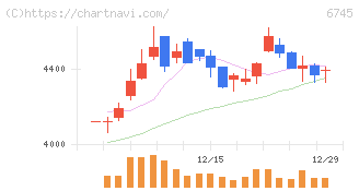 ホーチキ(6745)の日足チャート