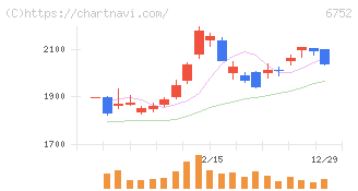 パナソニック　ホールディングス(6752)の日足チャート