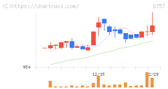 ＯＳＧコーポレーション(6757)の日足チャート