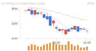 ＴＤＫ(6762)の日足チャート