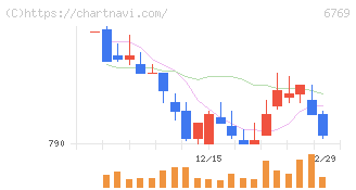 ザインエレクトロニクス(6769)の日足チャート