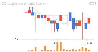 天昇電気工業(6776)の日足チャート