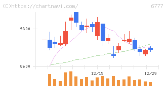 ｓａｎｔｅｃ　Ｈｏｌｄｉｎｇｓ(6777)の日足チャート