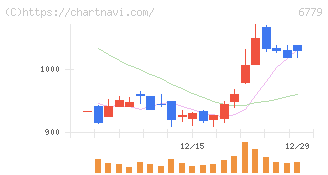 日本電波工業(6779)の日足チャート