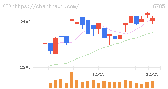 鈴木(6785)の日足チャート