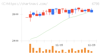 ＳＭＫ(6798)の日足チャート