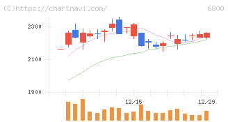 ヨコオ(6800)の日足チャート