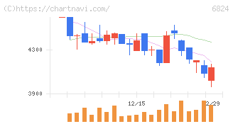 新コスモス電機(6824)の日足チャート