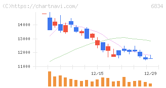 精工技研(6834)の日足チャート