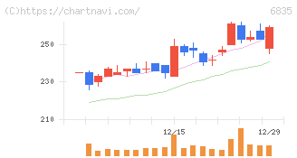 アライドテレシスホールディングス(6835)の日足チャート