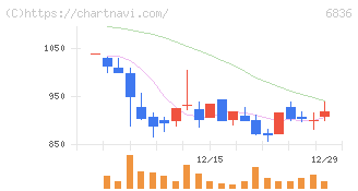 ぷらっとホーム(6836)の日足チャート