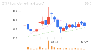 ＡＫＩＢＡホールディングス(6840)の日足チャート