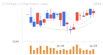 新電元工業(6844)の日足チャート