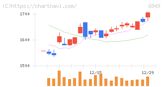 日本光電(6849)の日足チャート