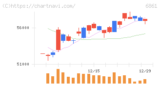 キーエンス(6861)の日足チャート