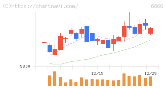 ＨＩＯＫＩ(6866)の日足チャート