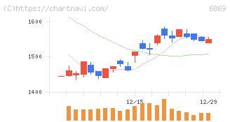 シスメックス(6869)の日足チャート