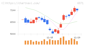 日本マイクロニクス(6871)の日足チャート