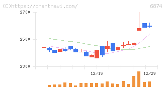 協立電機(6874)の日足チャート
