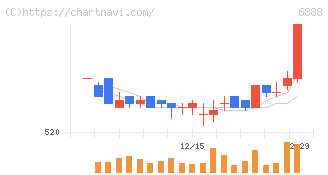 アクモス(6888)の日足チャート