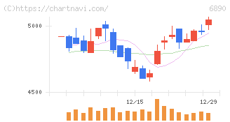 フェローテック(6890)の日足チャート