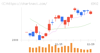 デンソー(6902)の日足チャート