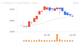 オプテックスグループ(6914)の日足チャート