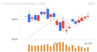 山一電機(6941)の日足チャート