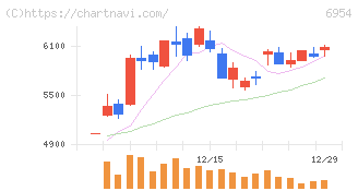 ファナック(6954)の日足チャート