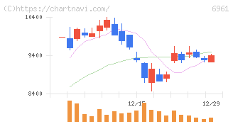 エンプラス(6961)の日足チャート