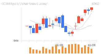 大真空(6962)の日足チャート