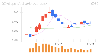 浜松ホトニクス(6965)の日足チャート
