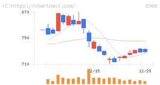 三井ハイテック(6966)の日足チャート