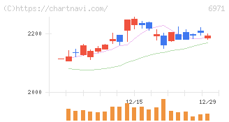 京セラ(6971)の日足チャート