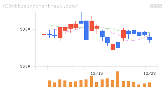 日東電工(6988)の日足チャート