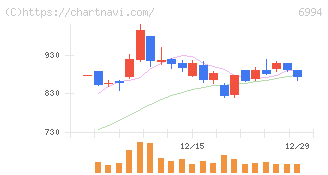 指月電機製作所(6994)の日足チャート