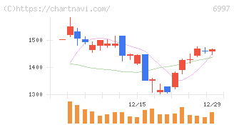 日本ケミコン(6997)の日足チャート