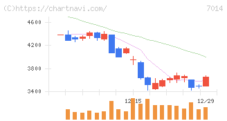 名村造船所(7014)の日足チャート
