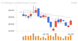 内海造船(7018)の日足チャート