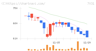 インバウンドテック(7031)の日足チャート