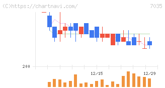 ａｎｄ　ｆａｃｔｏｒｙ(7035)の日足チャート