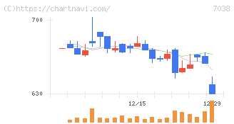 フロンティア・マネジメント(7038)の日足チャート