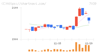 ブリッジインターナショナルグループ(7039)の日足チャート