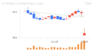 ピアラ(7044)の日足チャート