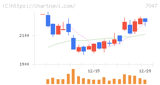 ポート(7047)の日足チャート